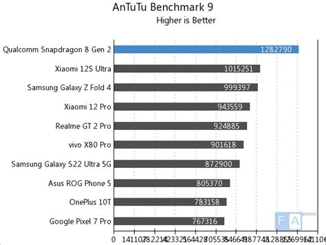 Snapdragon 8 Gen 2 Benchmarks: Major improvements compared to ...