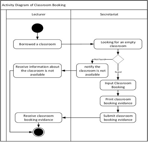 Activity Diagram of Classroom Booking. | Download Scientific Diagram