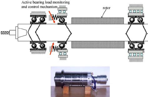 Bearing/shaft layout of the developed high-speed spindle | Download Scientific Diagram