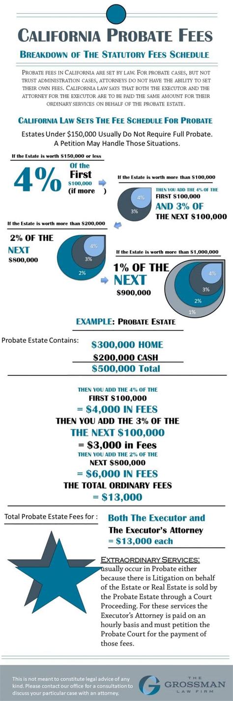 Paying Your California Probate Lawyer - The Grossman Law Firm APC