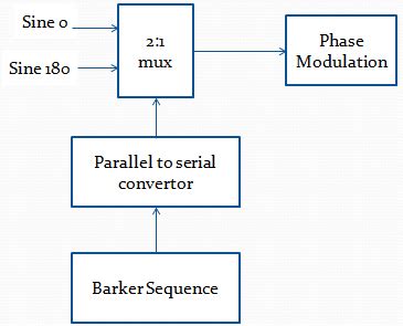 Block Diagram of Phase Modulation | Download Scientific Diagram