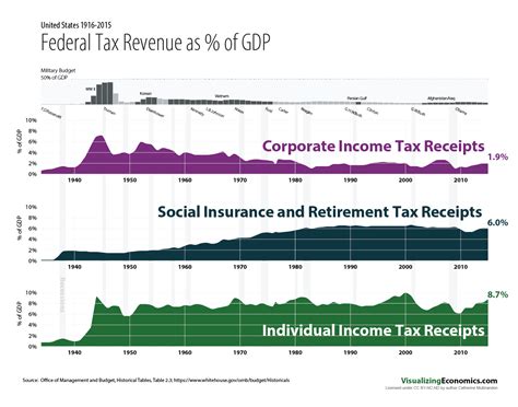 Federal Tax Revenue as a percent of GDP — Visualizing Economics