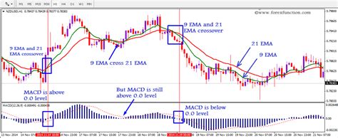 Trading strategy of EMA crossover with MACD