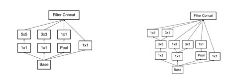 Inception V3 Architecture