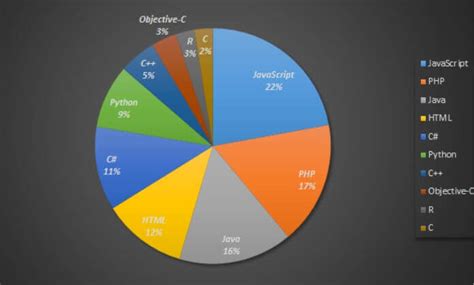 Top 10 Popular Programming Languages in 2023 | Top Ten Wow