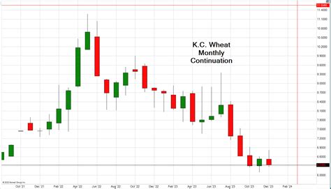 KCBT Red Wheat Futures - Prices, Charts, News - Cannon Trading