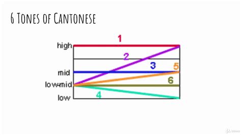 Lesson 1 - Deciphering the 6 Tones of Cantonese - YouTube