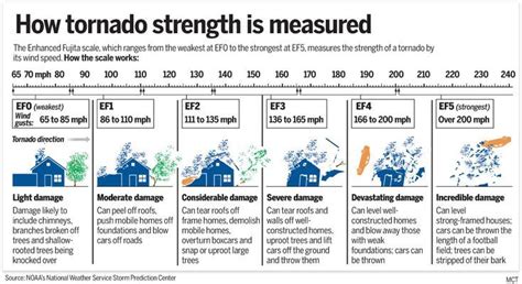 Disaster Intensity Scales | Science Facts