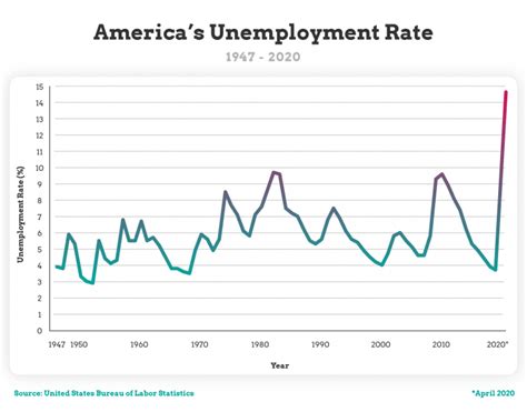 US Unemployment Rates By Year and State | GCU Blog