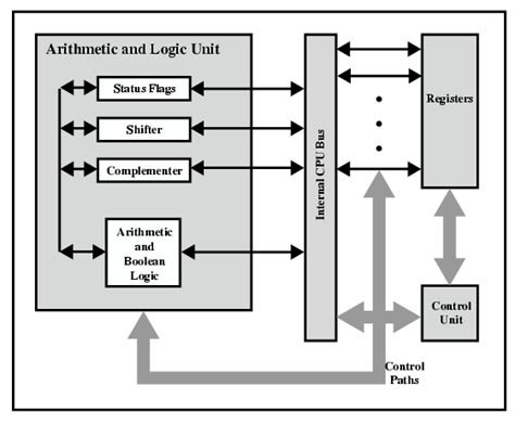 Computer Architecture: CPU Structure and Functions - VOER