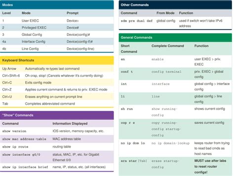 Cheat Sheets - Resources