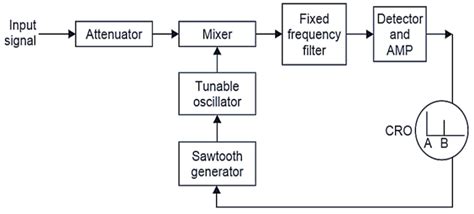 What is Spectrum Analyzer? Working Principle & Block Diagram - ElectricalWorkbook