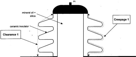 Difference between creepage distance and clearance distance | Download ...