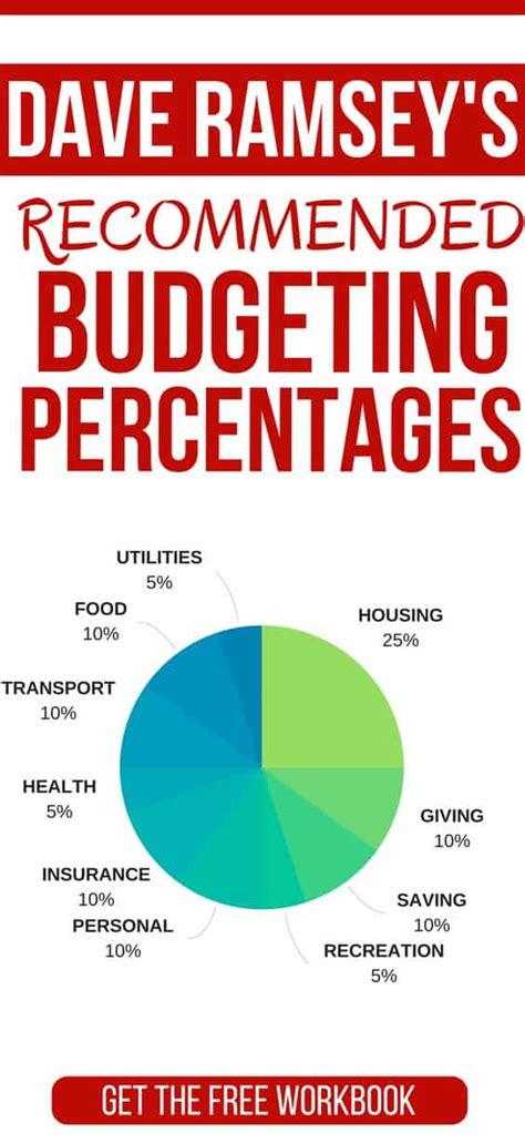 Dave Ramsey Recommended Household Budget Percentages- FREE Workbook