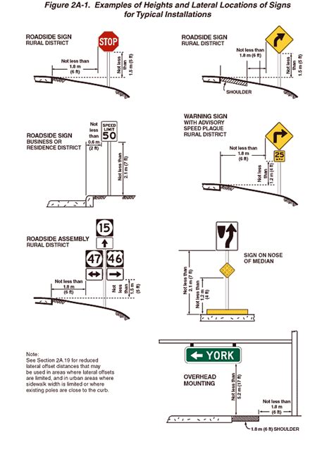 Figure 2A-1. Examples of Heights and Lateral Locations of Signs for ...