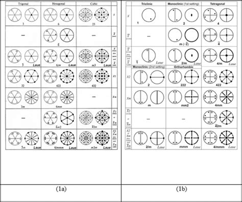 1a and 1b The 32 crystallographic point groups. | Download Scientific Diagram