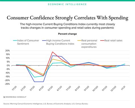 To See What’s Next For Consumer Spending, Take a Closer Look at High ...