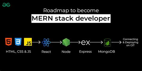 MERN Stack Development Roadmap for 2024 - GeeksforGeeks