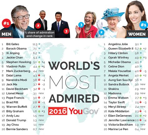 World's Most Admired People in 2016 Revealed