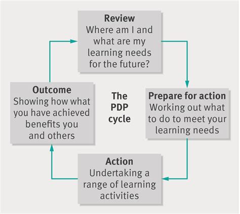 How to prepare a personal development plan | The BMJ