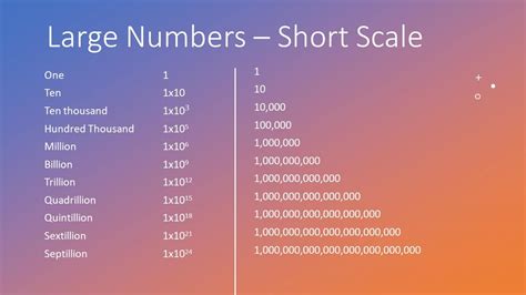 How Many Zeros Are in 400 Million