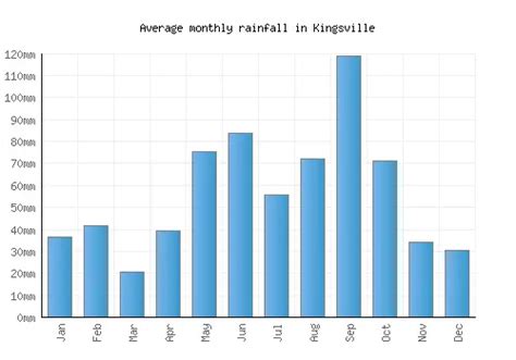 Kingsville Weather averages & monthly Temperatures | United States | Weather-2-Visit