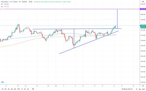 Gold prices could gain 3.5% on this chart pattern this week | Invezz