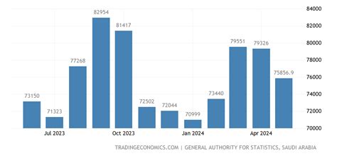 Saudi Arabia Oil Exports | 2006-2020 Data | 2021-2022 Forecast | Historical | Chart