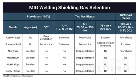 Explained: Best MIG Welding Shielding Gas To Use