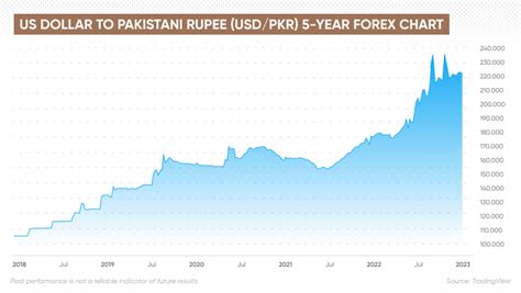 USD/PKR Forecast | Will USD/PKR Go Up or Down?