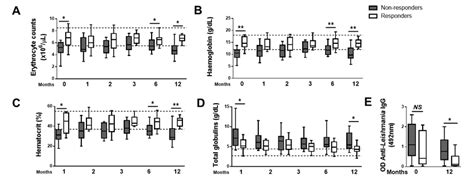 Success of anti-Leishmania therapy is associated with a restoration of... | Download Scientific ...