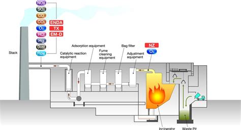 Solid Waste Management Process