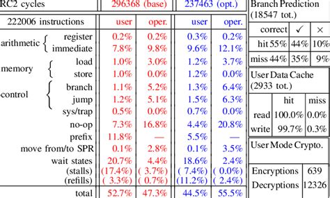 BASELINE (L) V. OPTIMISED (R) PERFORMANCE WITH 64-BIT RC2 ENCRYPTION,... | Download Table