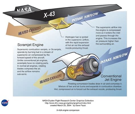 HYPER SPEED: DIFFERENCE BETWEEN SCRAMJET AND JET ENGINES ( Seminar ...