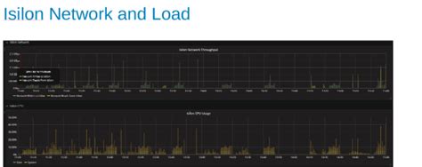 PowerScale, Isilon OneFS: HBase Performance Testing on Isilon | Dell US