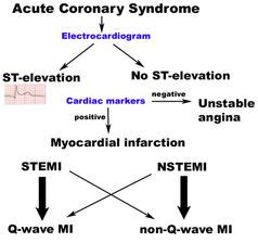 Acute Coronary Syndrome (ACS) & Myocardial Infarction (MI) - SimplifiedMed!