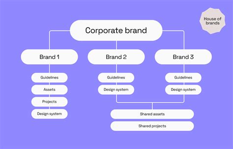 What is brand architecture? Models and examples | Frontify