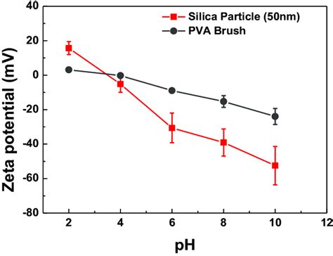 Zeta-potential of silica particles and a PVA brush as a function of pH. | Download Scientific ...