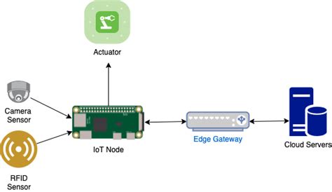 Edge Computing Architecture. | Download Scientific Diagram