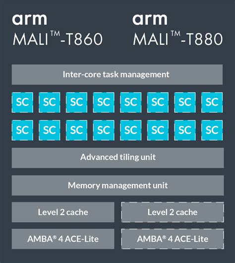 Optimizing Mobile Deep Learning on ARM GPU with TVM