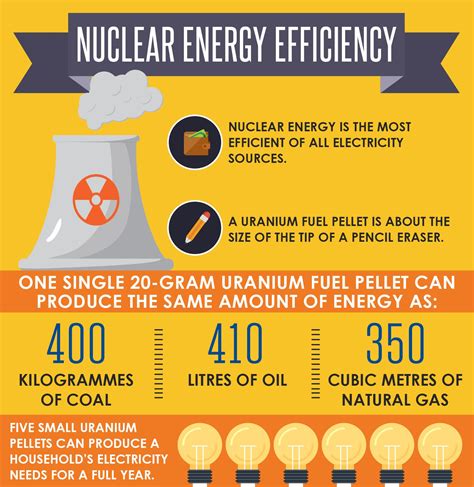 Nuclear Energy Efficiency - Nuclear energy is the most efficient of all electricity sources.