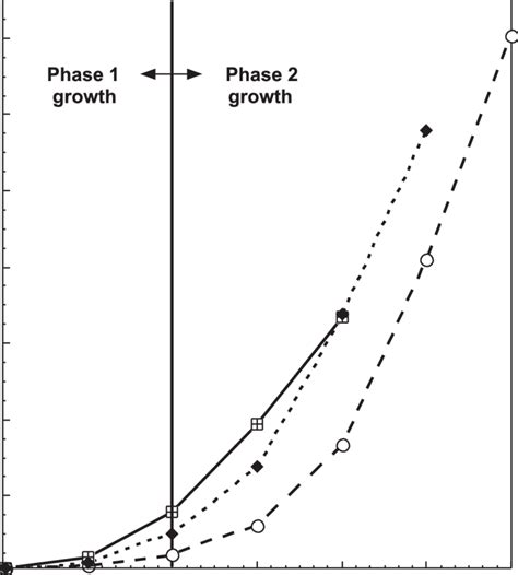 Simulation of the growth of Loligo pealeii for individuals hatched on ...