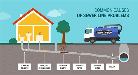 How To Fix A Clogged Sewer Line | Duncan Plumbing