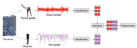 Two’s Complement: Monitoring Software Control Flow using Both Power and Electromagnetic Side ...