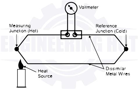 What is a Thermocouple? Working Principle, Applications & Calibration ...