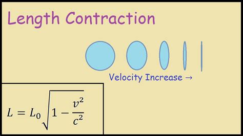 Problem Of Length Contraction At Cern Due To Special Theory Of ...