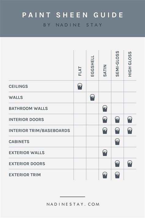 PAINT SHEEN GUIDE - WHAT SHEEN SHOULD YOU USE ON YOUR WALLS, TRIM, CABINETS, ETC? - Nadine Stay