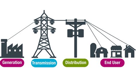 Electricity Generation Transmission And Distribution