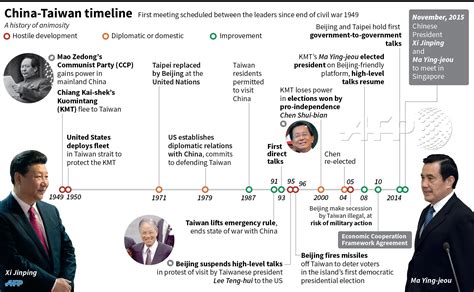 Taiwan History Timeline