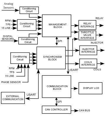 The " home made " ECU block diagram. | Download Scientific Diagram